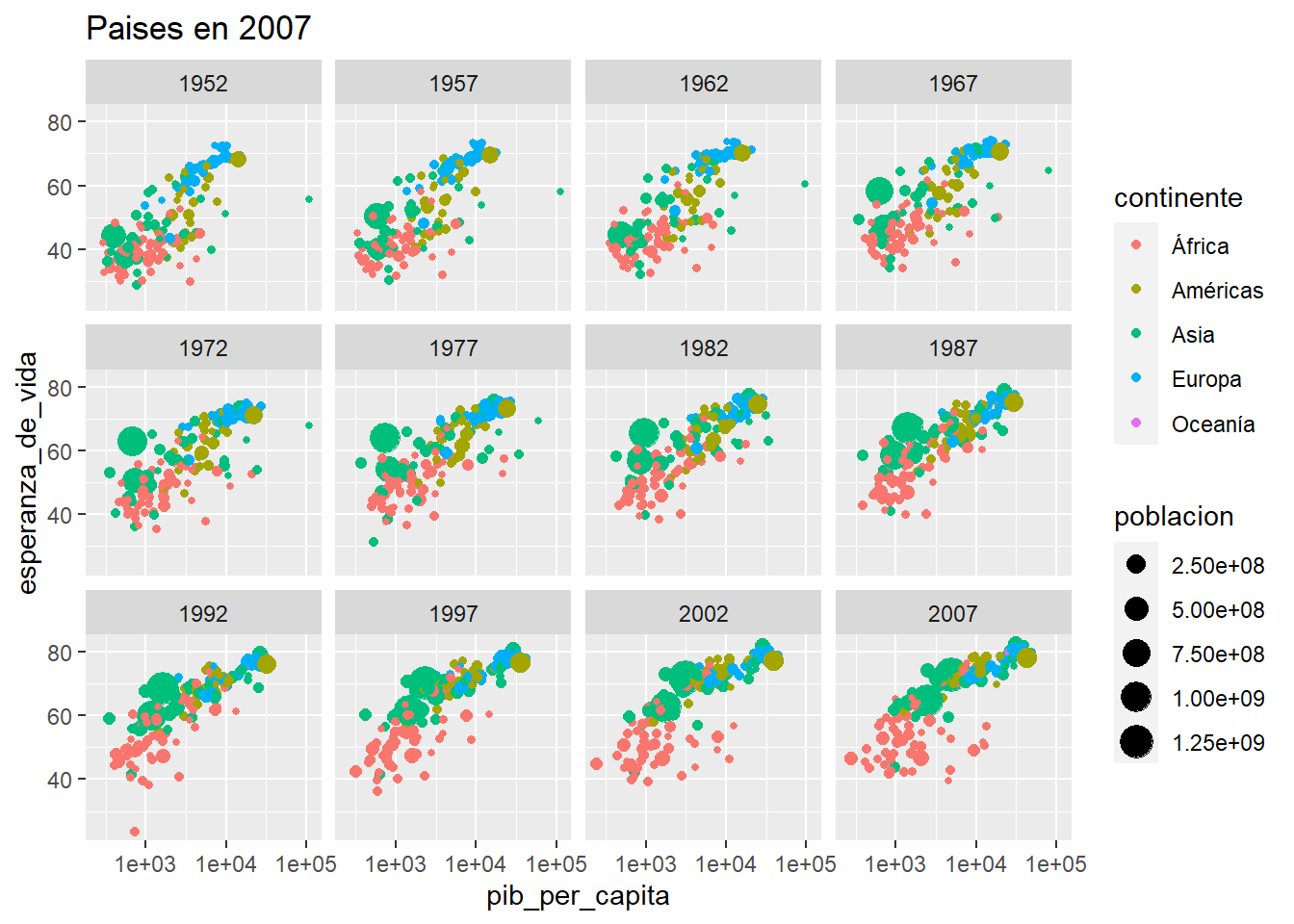 Más [facet_wrap() y facet_grid()](http://zevross.com/blog/2019/04/02/easy-multi-panel-plots-in-r-using-facet_wrap-and-facet_grid-from-ggplot2/)