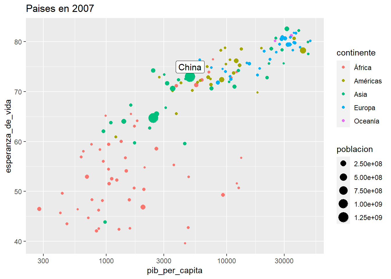 Más [geom_label()](https://www.r-graph-gallery.com/275-add-text-labels-with-ggplot2.html)