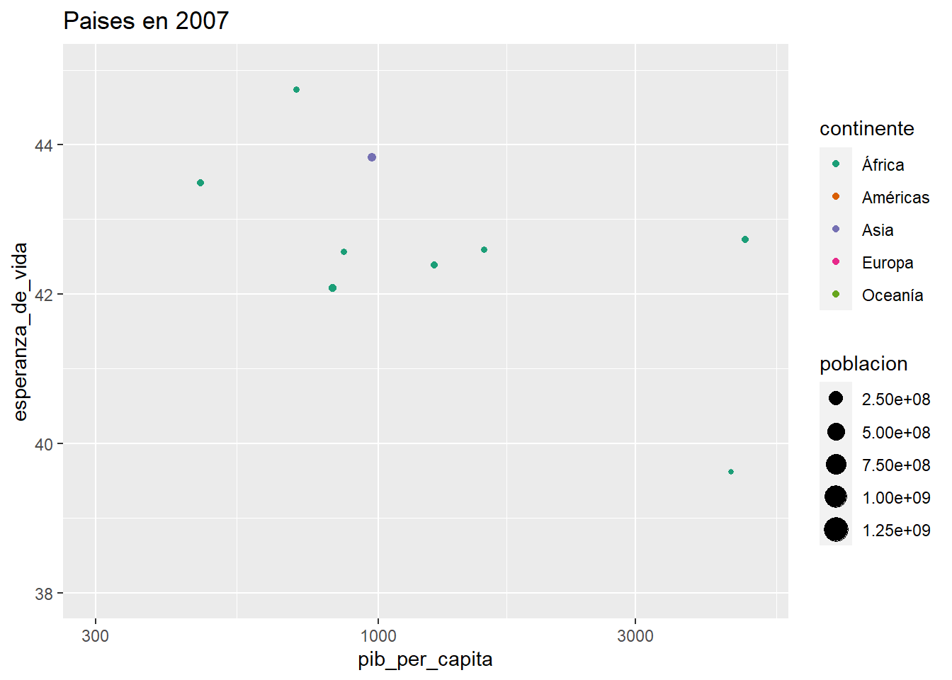 Más [coord_cartesian()](https://ggplot2.tidyverse.org/reference/coord_cartesian.html)