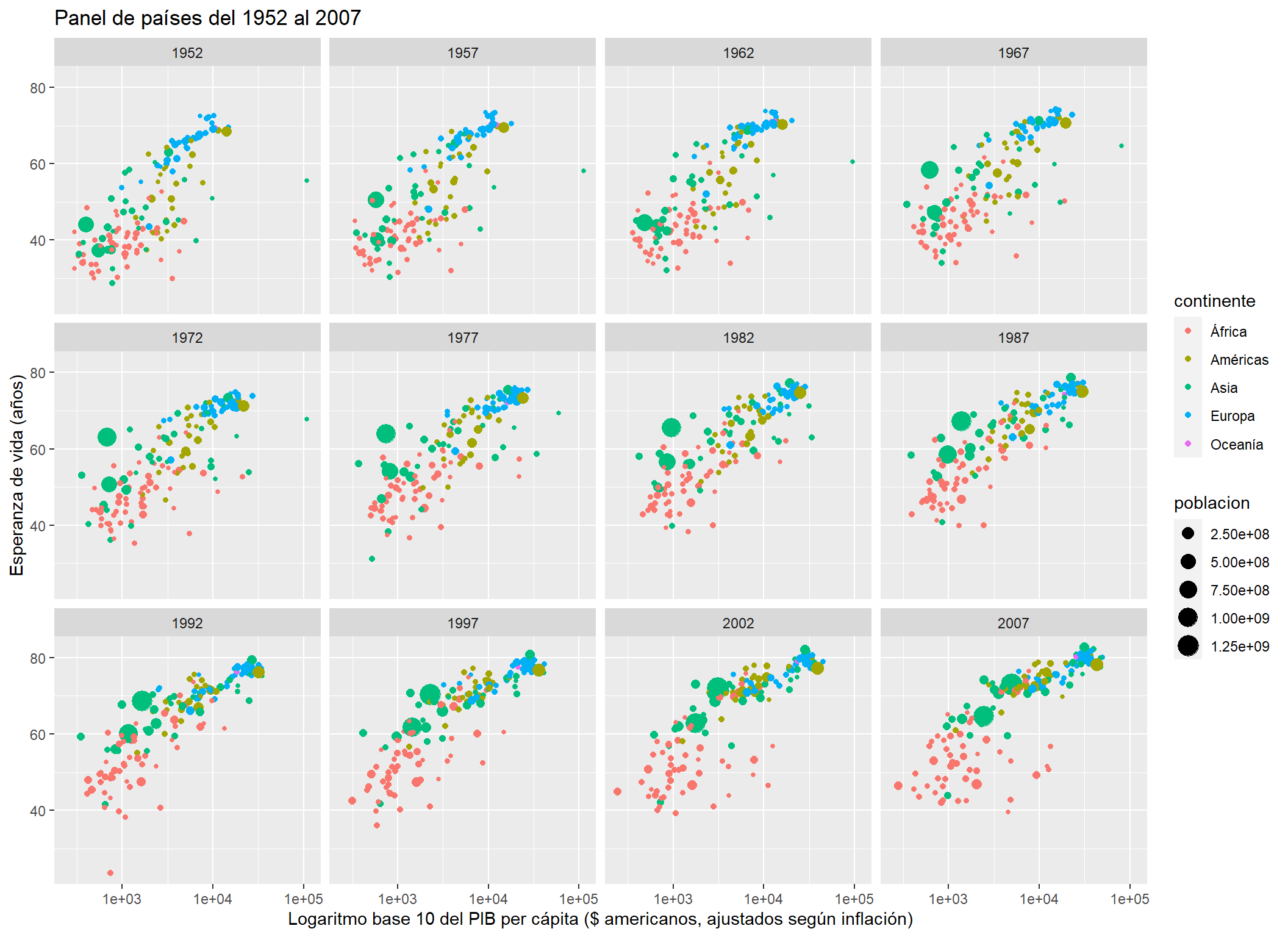 Panel países (Fuente: Elaboración propia con datos de Gapminder)