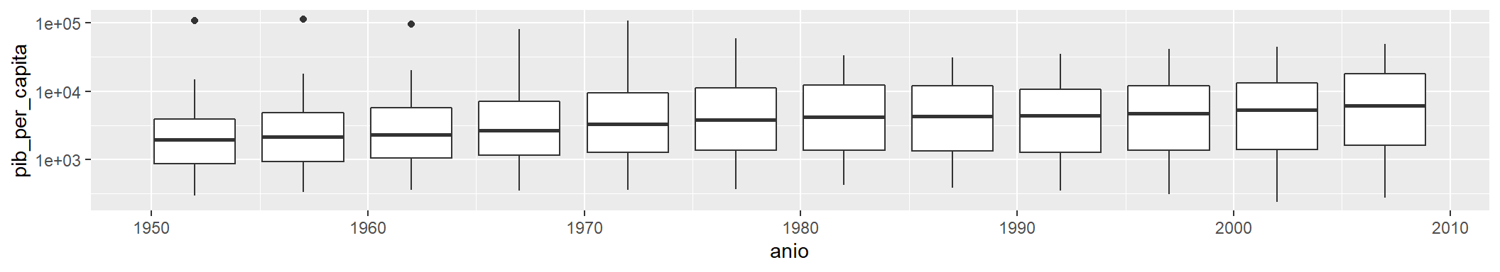 Boxplot PIB per càpita (Continente y año) - Escala Log10