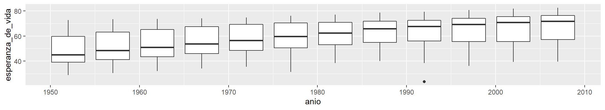 Boxplot Esperanza de vida (Continente y año)