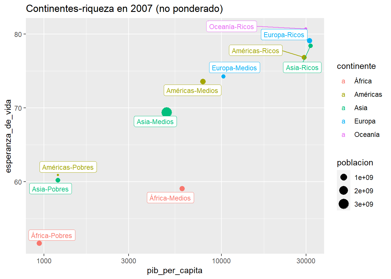 Contienentes (Fuente: Elaboración propia, datos de Gapminder)