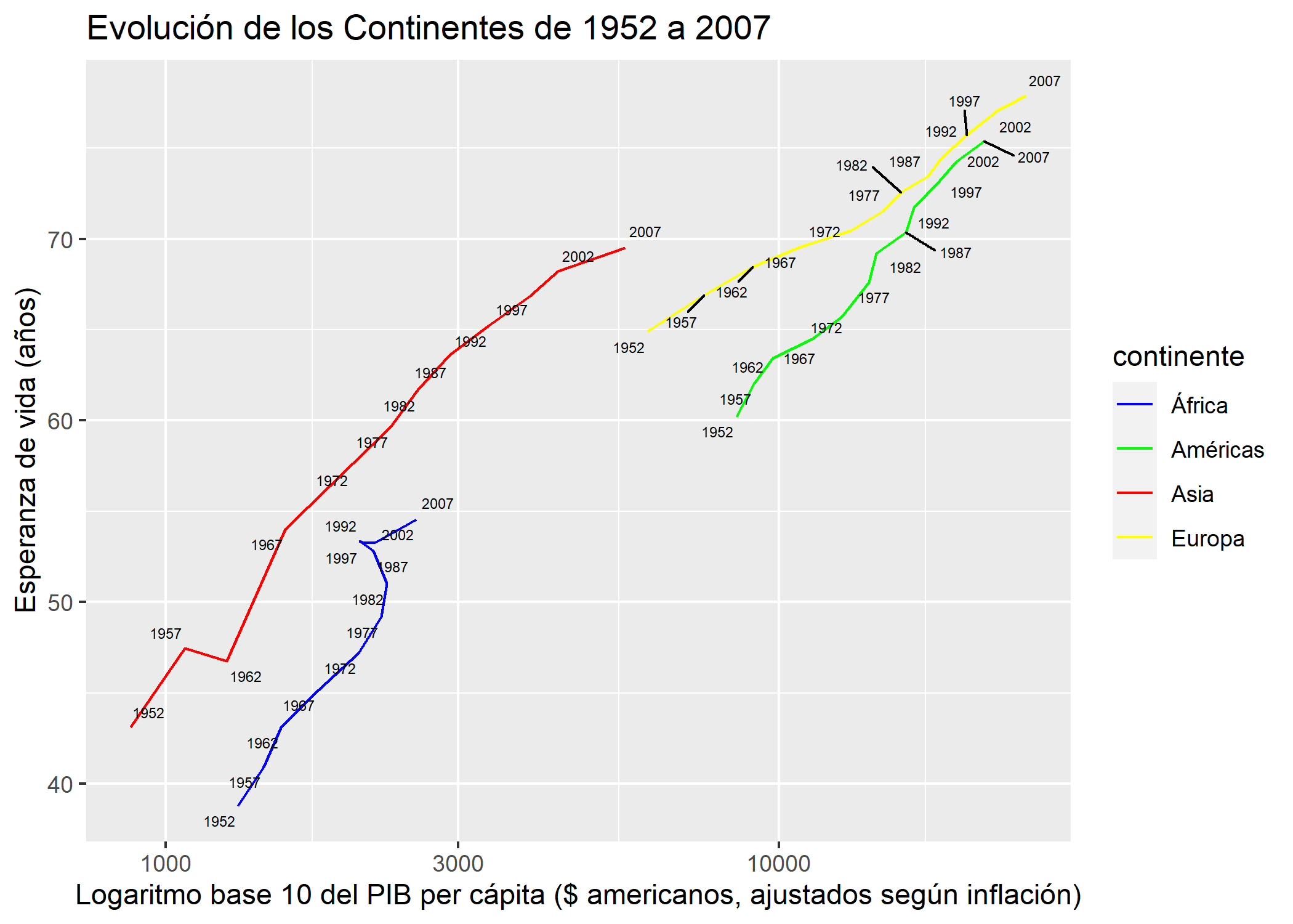 Evolución continentes (Fuente: Elaboración propia con datos de Gapminder)