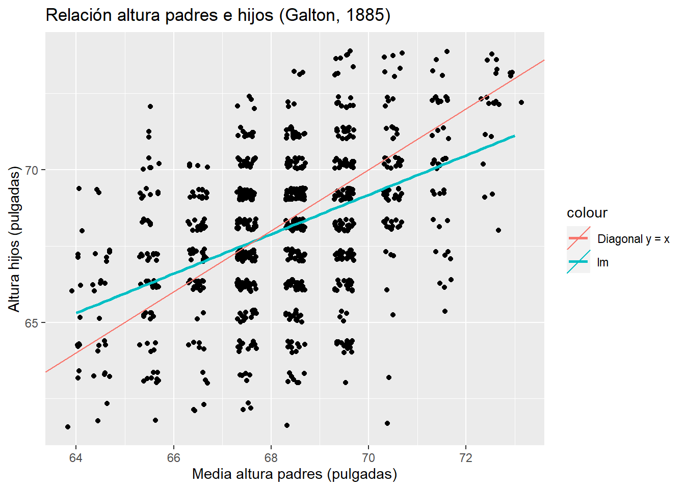 Regresión Simple y recta diagonal altura padres e hijos (Galton, 1885)