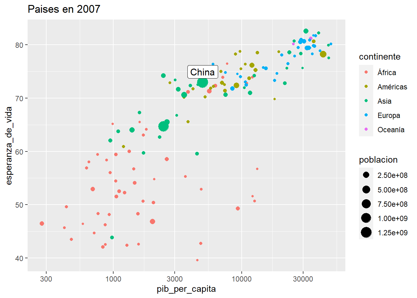 Más [geom_label()](https://www.r-graph-gallery.com/275-add-text-labels-with-ggplot2.html)