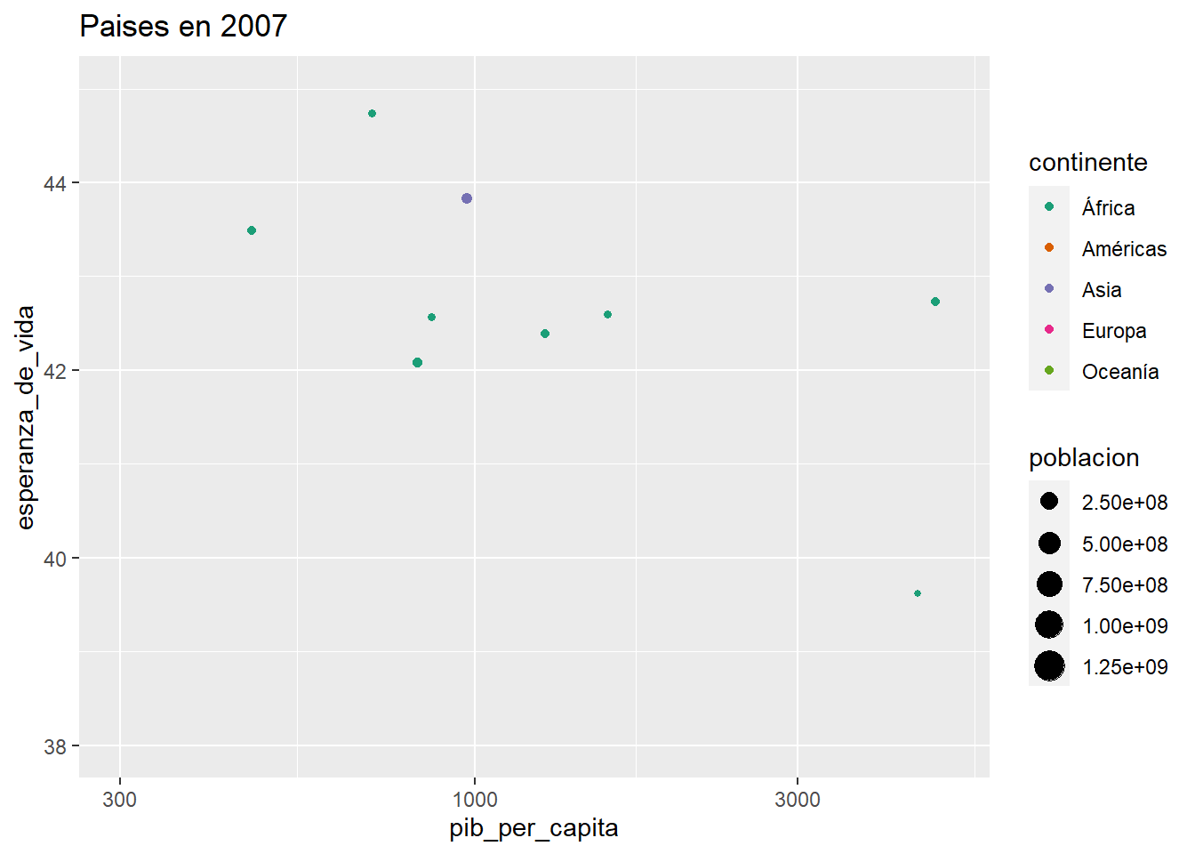 Más [coord_cartesian()](https://ggplot2.tidyverse.org/reference/coord_cartesian.html)