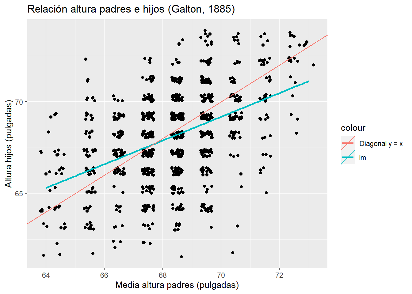 Regresión Simple y recta diagonal altura padres e hijos (Galton, 1885)