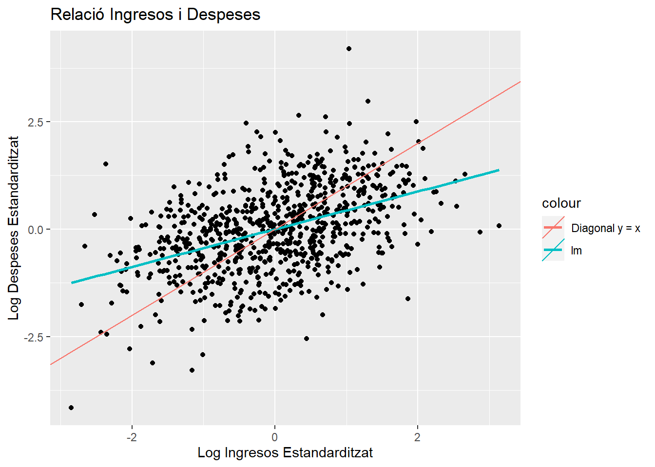 Regresión Simple y recta diagonal Ingressos y Despeses