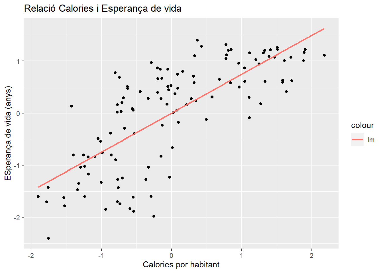 Regresión Simple y recta diagonal Calories i Esperança de vida